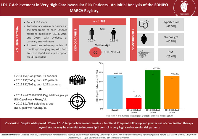 From guidelines to practice: LDL-C achievement in very high cardiovascular risk patients - analysis of the EDHIPO MARCA registry.