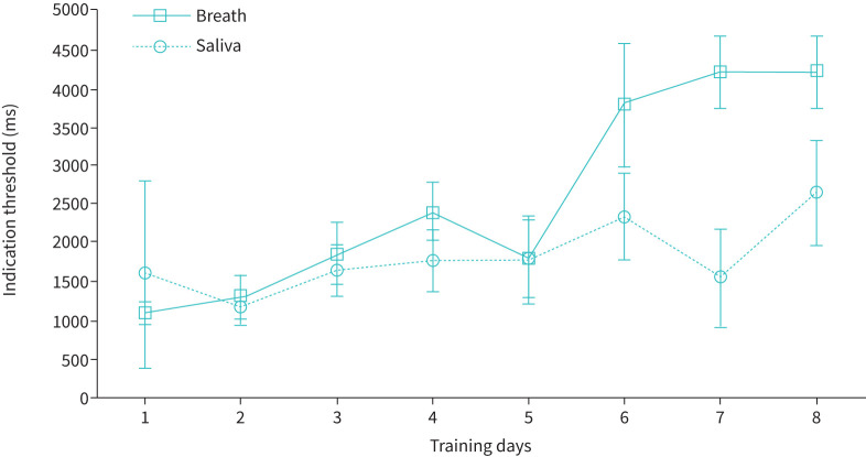 Breath <i>versus</i> saliva for lung cancer detection with dogs.