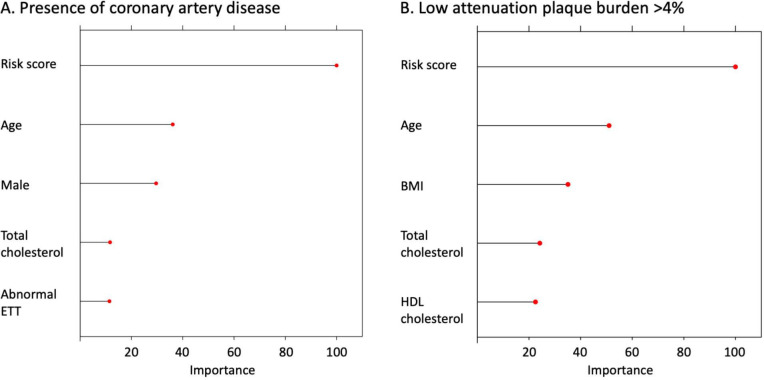 Machine learning to predict high-risk coronary artery disease on CT in the SCOT-HEART trial.