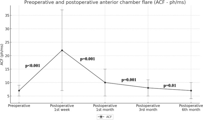 Quantitative evaluation of inflammation after phacoemulsification surgery: anterior chamber flare and choroidal vascular index.