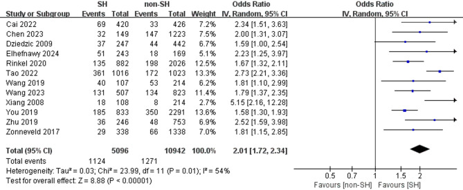 Association between stress hyperglycemia and pneumonia in patients with stroke: a systematic review and meta-analysis.