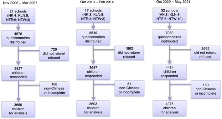 Trends in food allergy among Hong Kong preschoolers: Findings from 2006, 2013, and 2020 surveys.