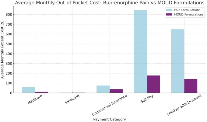Cost disparities between pain and opioid use disorder formulations of buprenorphine in US health care system: a cross-sectional analysis.
