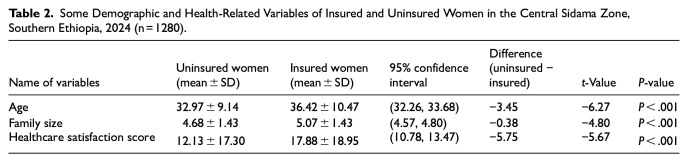 Health Service Utilization by Women Members and Non-Members of Community-Based Health Insurance Schemes in Sidama, Southern Ethiopia, 2024: A Comparative Cross-Sectional Study.