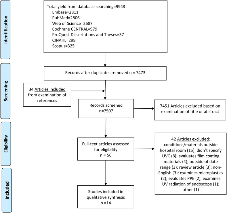 Impact of UV-C on material degradation: a scoping literature review.