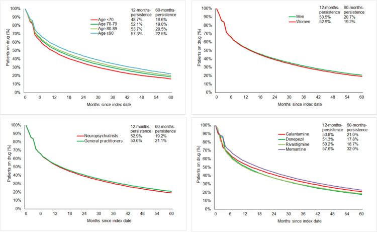 Persistence with antidementia therapy in Germany: A retrospective cohort study of 567,815 patients.