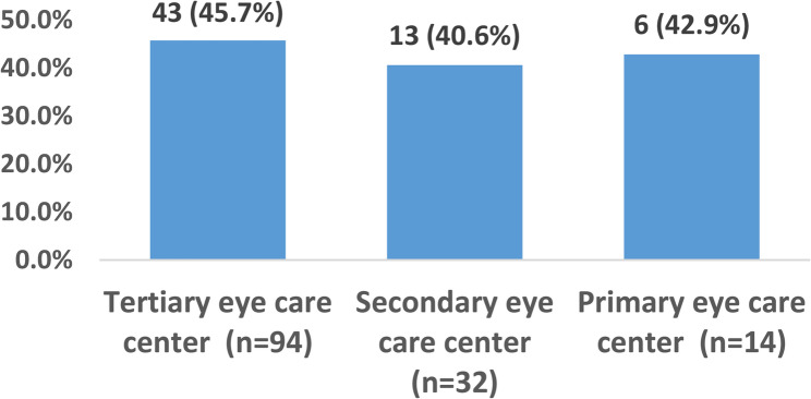 Adherence to diabetic retinopathy care and barriers to service utilization in Nepal.