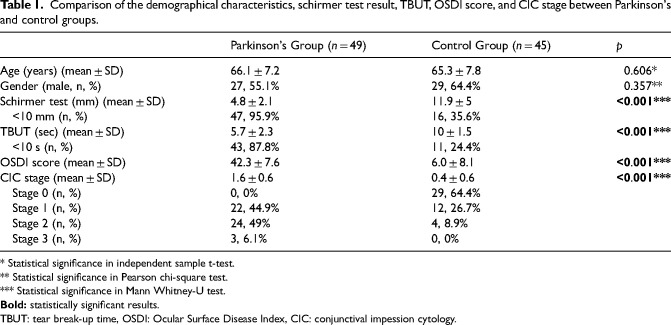Conjunctival impression cytology and tear film analysis in early-stage Parkinson's disease.
