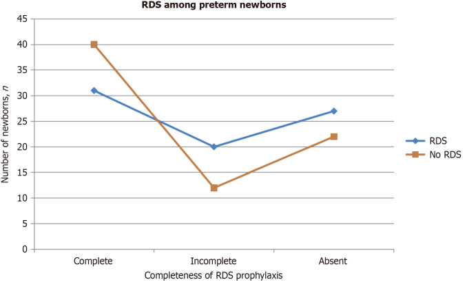 Comparative analysis on the efficacy of antenatal corticosteroids in preterm newborns in a Kazakhstani Tertiary Care Hospital setting.