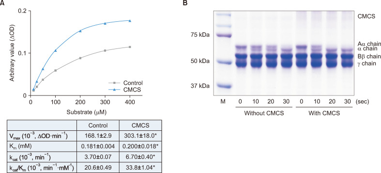 A Novel Fibrinogen Assay Using Recombinant Batroxobin and Carboxymethyl Chitosan: Carboxymethyl Chitosan Stimulates the Enzymatic Activity of Recombinant Batroxobin.