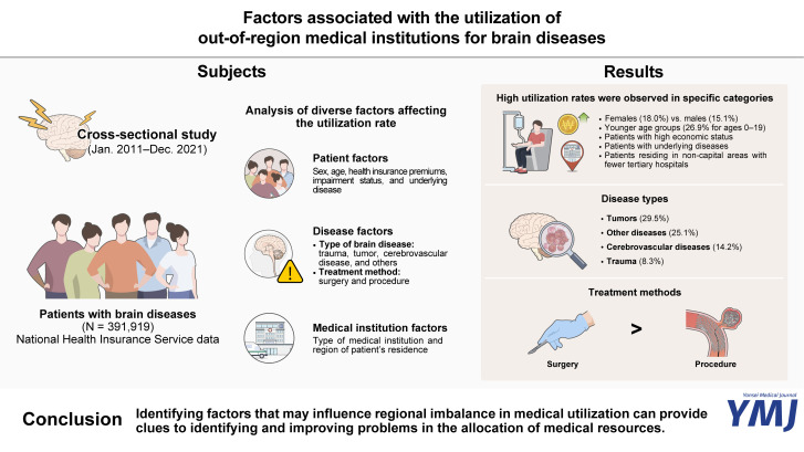 Factors Associated with the Utilization of Out-of-Region Medical Institutions for Brain Diseases.
