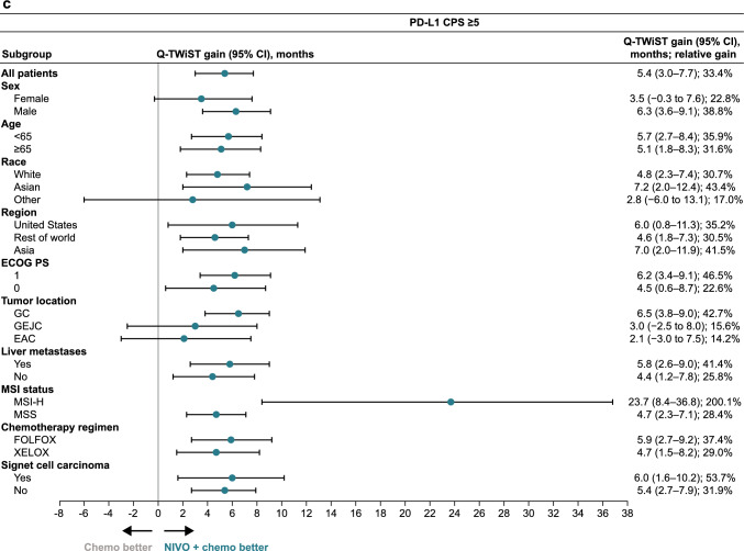 Q-TWiST analysis of first-line nivolumab plus chemotherapy versus chemotherapy in patients with advanced gastric cancer, gastroesophageal junction cancer, or esophageal adenocarcinoma from CheckMate 649: 4-year follow-up results.