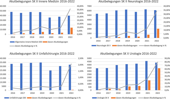 [Forced centralized allocation in the emergency department-what has the COVID-19 pandemic changed?]