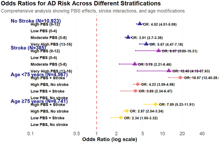 Synergistic effects of multiple pathological processes on Alzheimer's disease risk: Evidence for age-dependent stroke interactions.