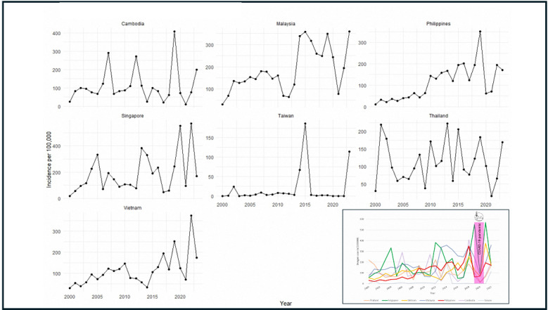 Dengue Epidemiology in 7 Southeast Asian Countries: 24-Year, Retrospective, Multicountry Ecological Study.