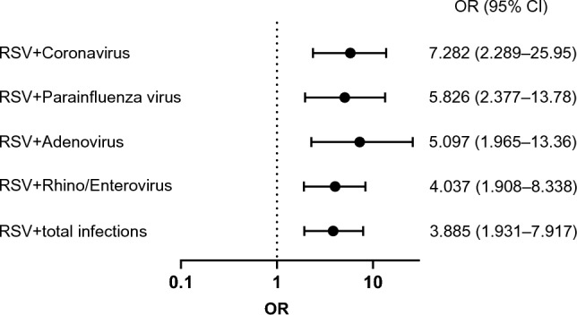 Age-Dependent Risk of Bronchial Asthma Exacerbation in Respiratory Syncytial Virus Co-infection.