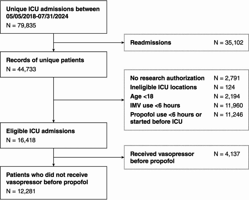 Hemodynamic Effects of Guideline-Based Sedation in Mechanically Ventilated Adults: A Multicenter Observational Analysis.