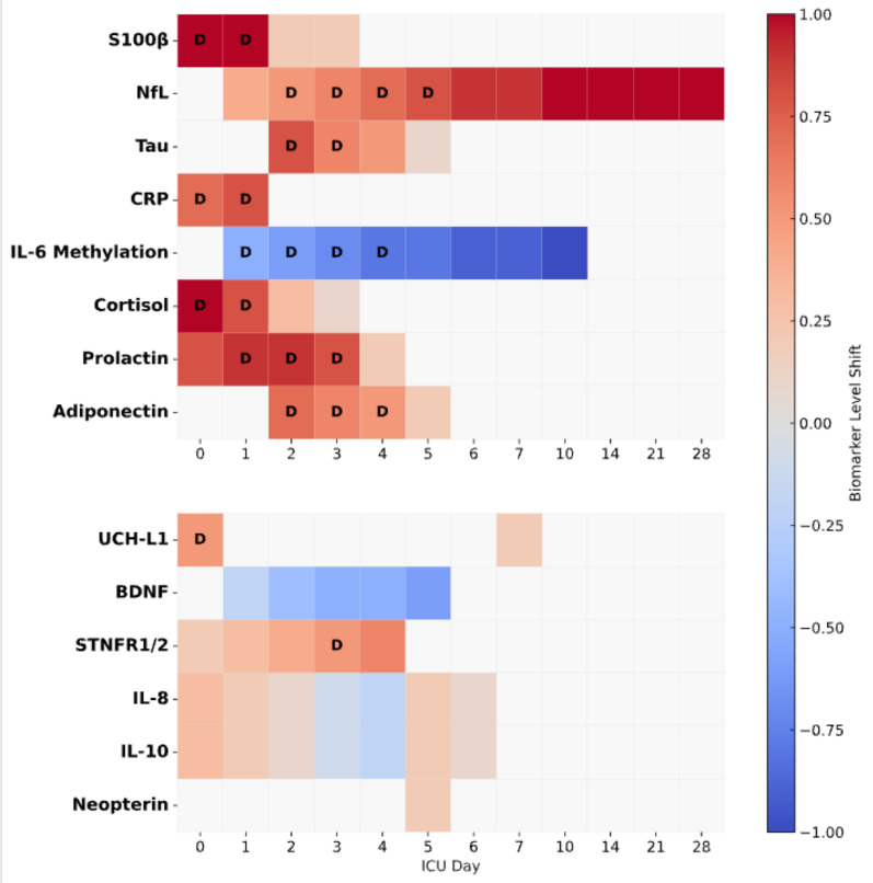 Serum biomarkers of delirium in critical illness: a systematic review of mechanistic and diagnostic evidence.