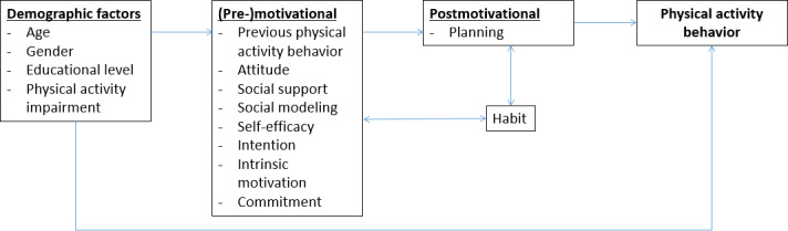 Bayesian Network Analysis of Intervention-Induced Physical Activity Behavior Change: Comparative Modeling Study Across Age, Education, and Activity Impairment Subgroups.