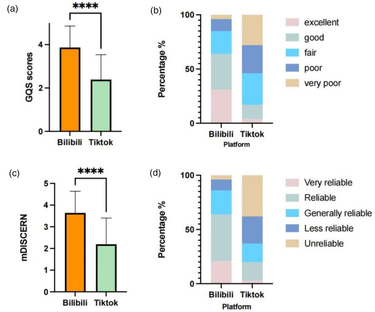 Quality and reliability of prostate cancer-Videos on TikTok and Bilibili: Cross-sectional content analysis study.