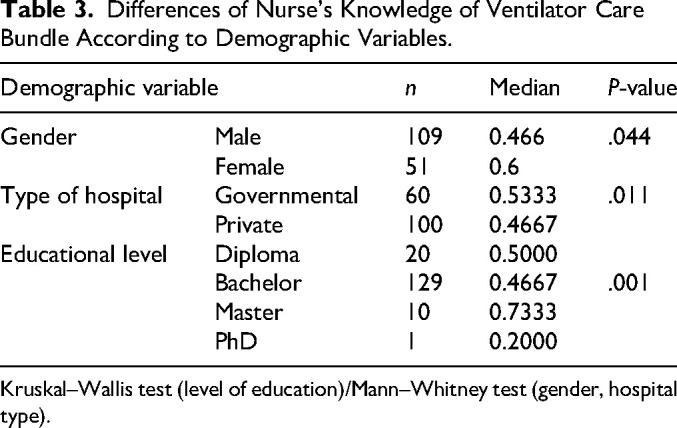 Knowledge and Practices of Intensive Care Unit Nurses Related to Prevention of Ventilator-Associated Pneumonia Cross-Sectional Study.