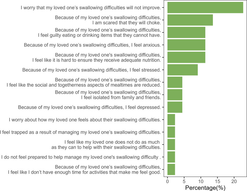 Cross-cultural adaptation, translation and pre-testing of the Caregiver Analysis of Reported Experiences with Swallowing Disorders (CARES) screening tool in Kannada.
