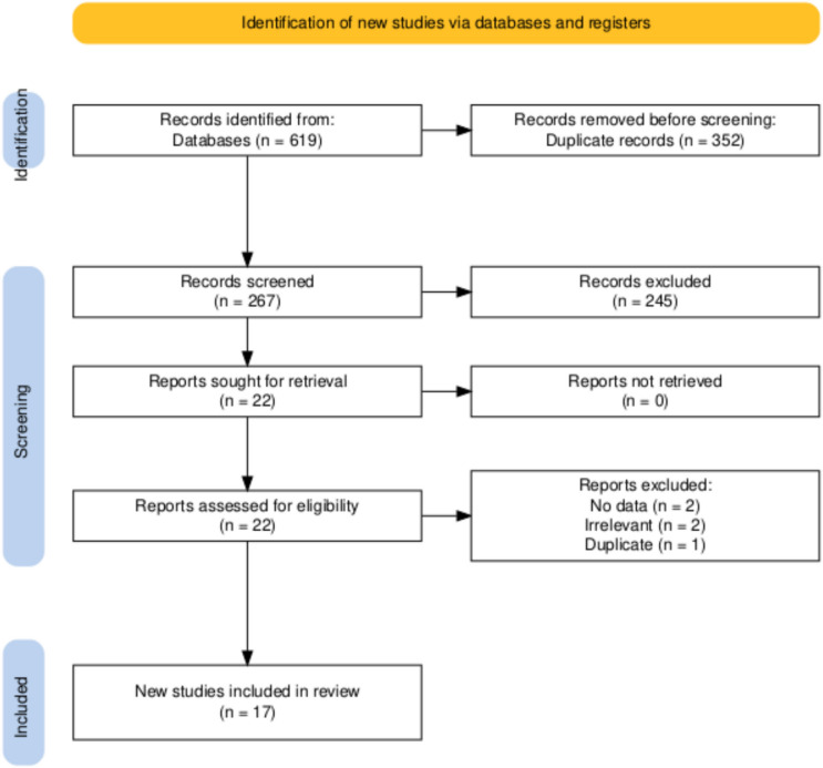 Comparison between clopidogrel and ticagrelor in CYP2C19 loss-of-function alleles coronary artery disease and stroke patients: a meta-analysis.