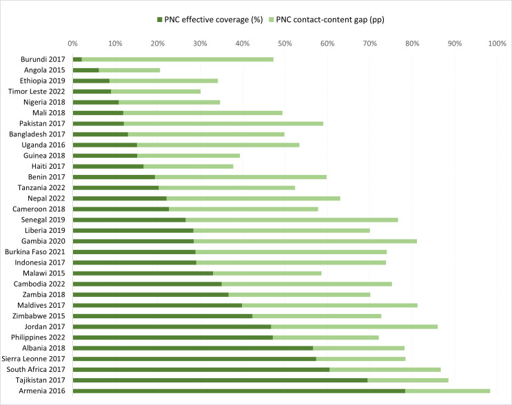 Effective coverage of newborn postnatal care: assessing the service contact-content gap in 32 low- and middle-income countries using household survey data.