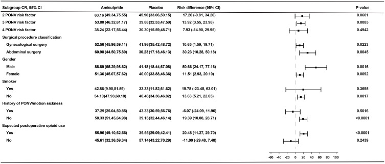 Generic Intravenous Amisulpride (QLG2069) for the Prevention of Postoperative Nausea and Vomiting in Adults: A Phase III, Multicenter, Randomized, Placebo-Controlled Study.