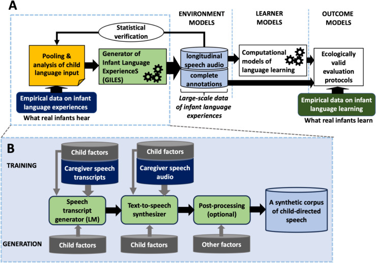 A pipeline for stochastic and controlled generation of realistic language input for simulating infant language acquisition.
