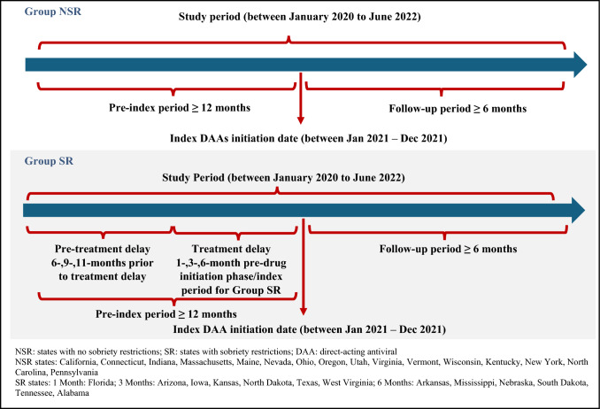 Health Care Resource Utilization and Costs Associated with US Medicaid Sobriety Restrictions on Direct-Acting Antivirals for Hepatitis C Virus: A Retrospective Claims Database Analysis.