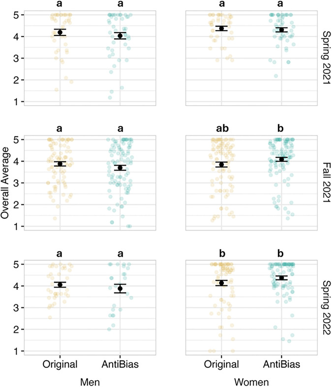 Replication of an Intervention to Mitigate Gender Bias in Student Evaluations of Teaching Yields Variable Results Across a Biology Department.