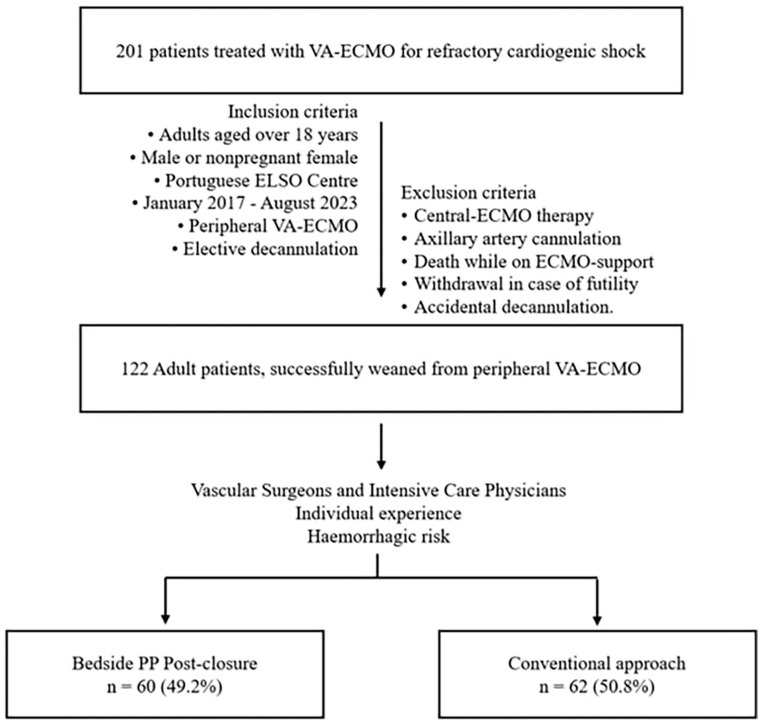 Assessment of percutaneous closure for decannulation of veno-arterial extracorporeal membrane oxygenation: A retrospective study.