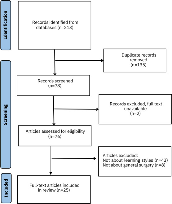 How Learning Styles Characterize Medical Students, Surgical Residents, Medical Staff, and General Surgery Teachers While Learning Surgery: Scoping Review.
