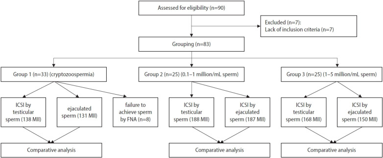Should testicular sperm retrieval be implemented for intracytoplasmic sperm injection in all patients with severe oligozoospermia or cryptozoospermia?