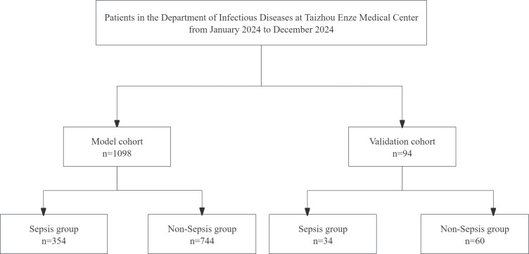 A Web-Based Dynamic Nomogram for Early Diagnosis in Sepsis: Development and Validation with Real-World Clinical Utility.