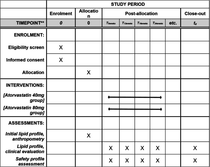 Efficacy, safety and cost-effectiveness of 40 mg versus 80 mg atorvastatin in a Sri Lankan cohort with acute coronary syndrome: a protocol for a single-centre randomised controlled clinical trial.