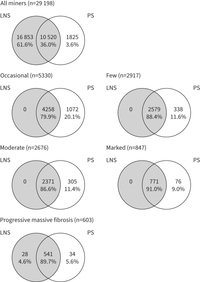 The diagnostic accuracy of lymph node silicosis for pulmonary silicosis in South African gold miners.