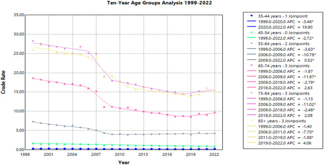 Trends in influenza- and pneumonia-related mortality in lung cancer patients from 1999 to 2022: a retrospective CDC WONDER analysis.