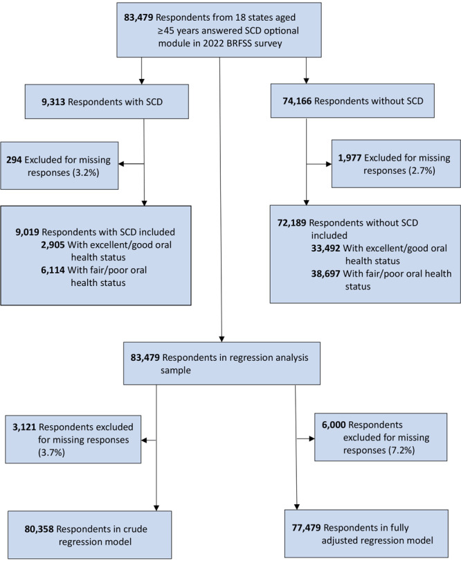The Impact of Oral Health and Dental Services on the Prevalence of Subjective Cognitive Decline Among Middle-Aged and Older US Adults: Behavioral Risk Factor Surveillance System, 2022.