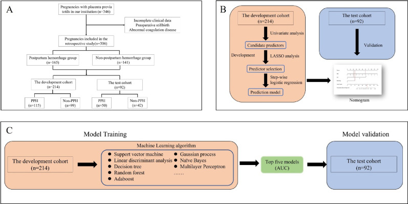 The development and validation of postpartum hemorrhage prediction models for pregnancies with placenta previa totalis based on coagulation function indexes: a retrospective cohort study.