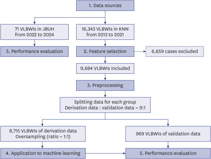 Predicting the Need for Cardiopulmonary Resuscitation in Preterm Infants in the Delivery Room Using Machine Learning Models: Analysis of a Korean Neonatal Network Database.