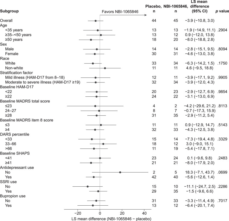 A Phase 2 Randomized Trial of NBI-1065846 (TAK-041) in Patients With Anhedonia Associated With Major Depressive Disorder: Results of the TERPSIS Study.