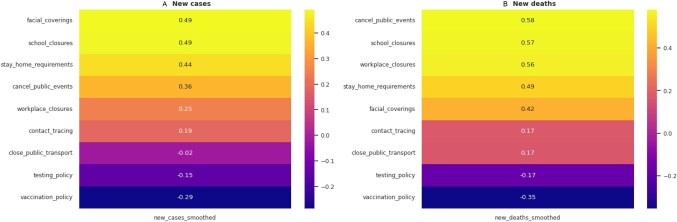 Machine learning insights on the effectiveness of non-pharmaceutical interventions against COVID-19 in Nigeria.