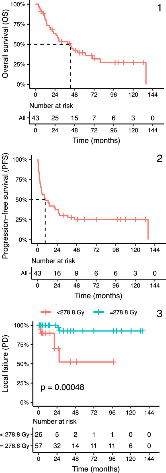 Improved local control using higher dose SBRT in metastatic sarcoma patients.