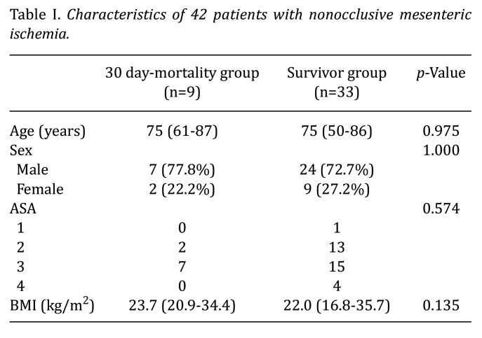 Risk Factors for 30-day Mortality After Emergency Surgery for Non-occlusive Mesenteric Ischemia.
