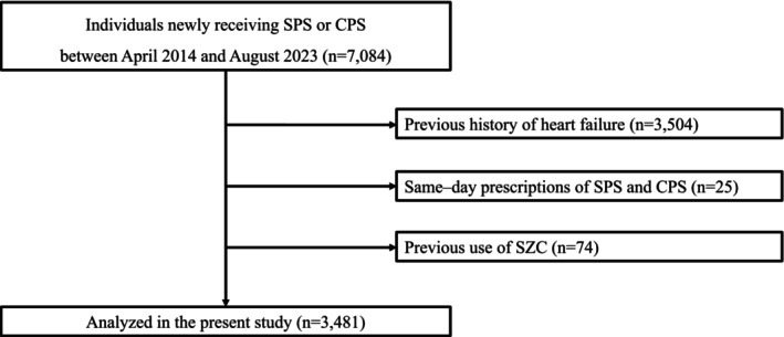 Sodium Polystyrene Sulfonate and Heart Failure Risk: A Comparative Study With Calcium Polystyrene Sulfonate.