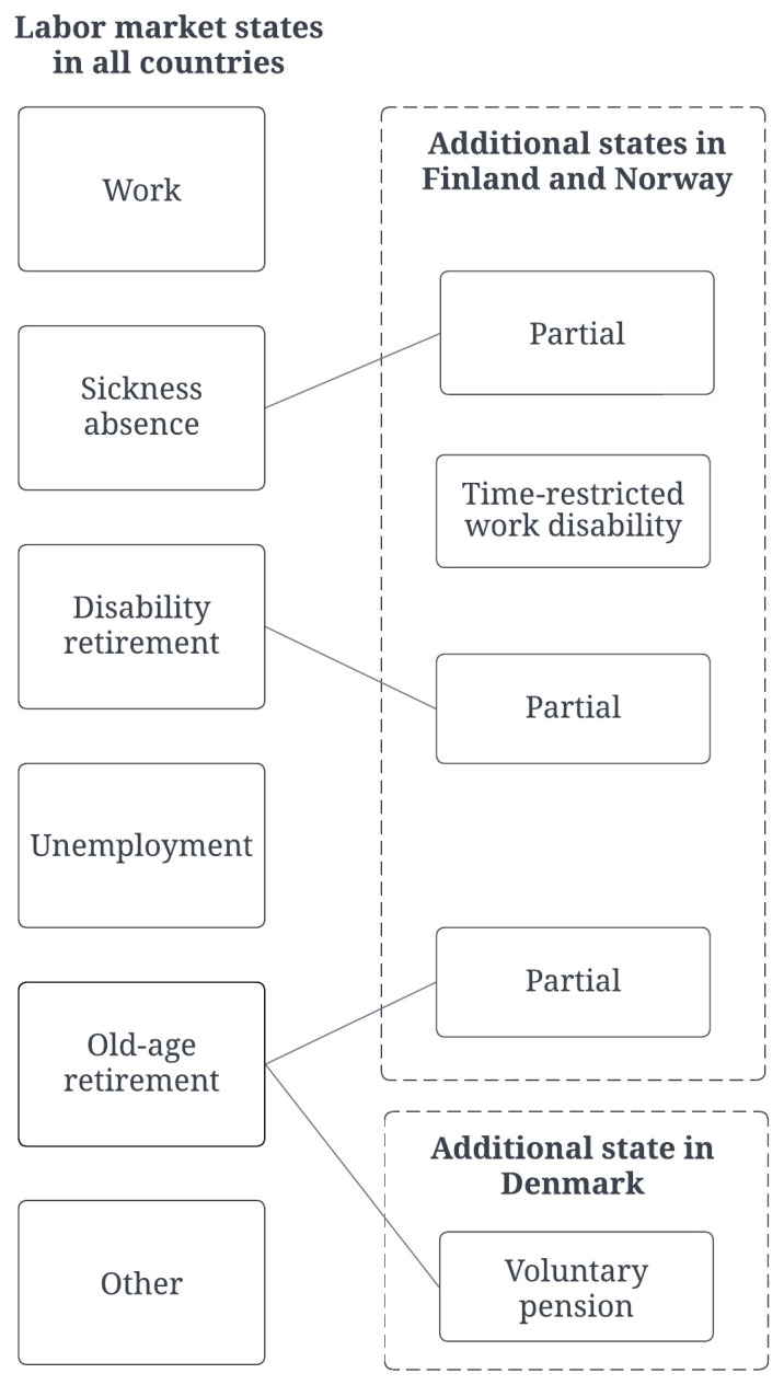 Occupational differences in working life expectancy and working years lost in Nordic countries.