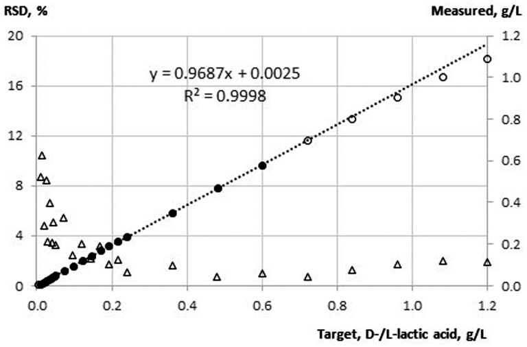 Validation of Enzytec™ Liquid D-/L-Lactic Acid for Enzymatic Determination of D- and L-Lactic Acid in Selected Foods and Beverages: Official Method 2024.08 First Action.