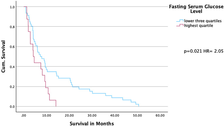 Hyperglycemia is associated with poor survival in patients with brain metastases treated with radiotherapy.